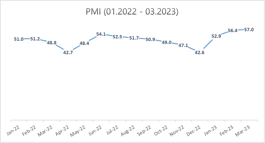 *Data Resource: National Bureau of Statistics